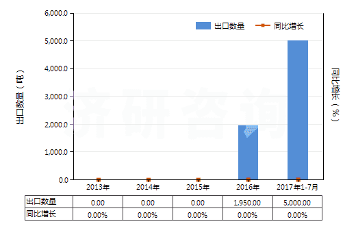 2013-2017年7月中國丙烯腈(即2-丙烯腈、乙烯基氰)(HS29261000)出口量及增速統(tǒng)計